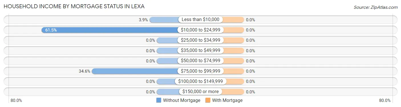 Household Income by Mortgage Status in Lexa