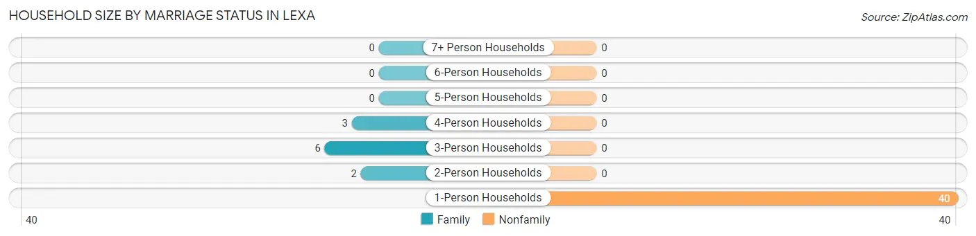 Household Size by Marriage Status in Lexa