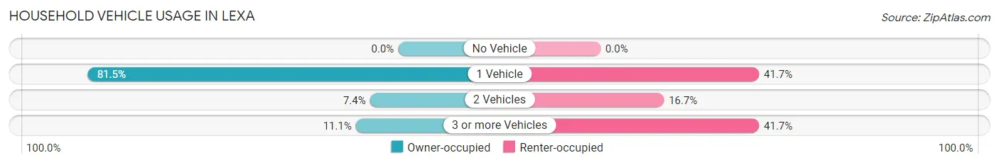 Household Vehicle Usage in Lexa