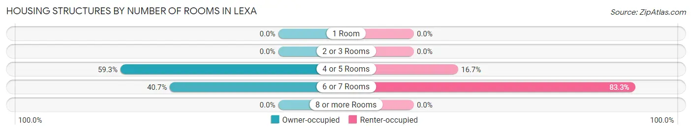 Housing Structures by Number of Rooms in Lexa