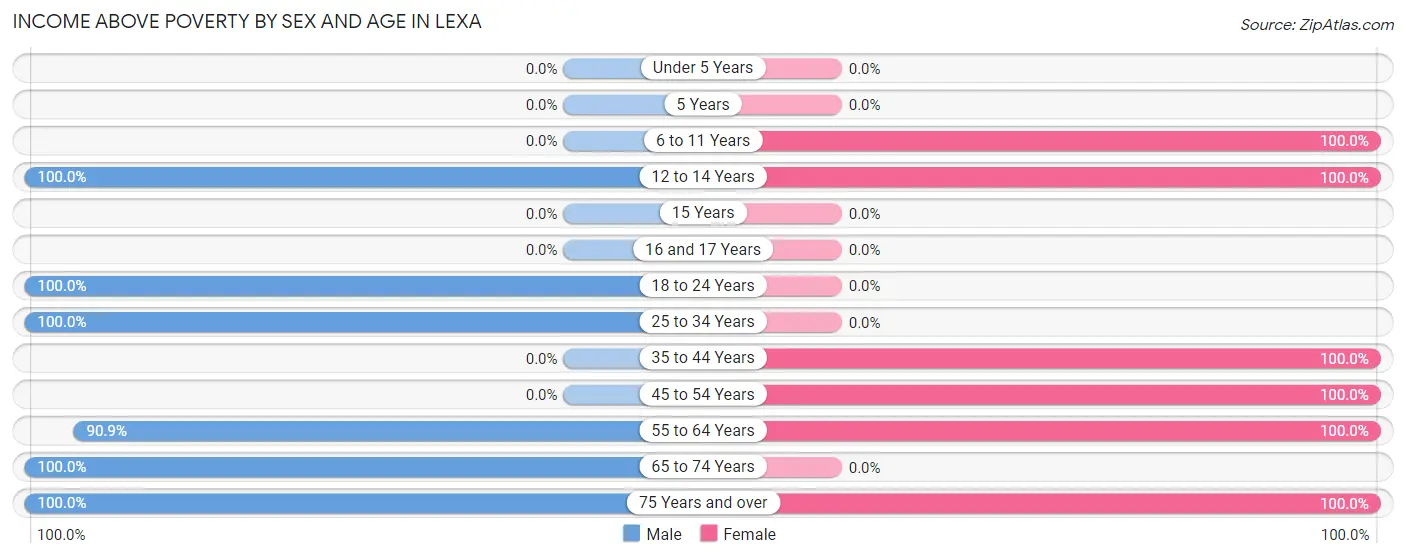 Income Above Poverty by Sex and Age in Lexa