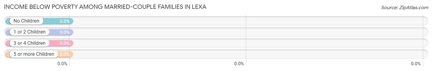 Income Below Poverty Among Married-Couple Families in Lexa