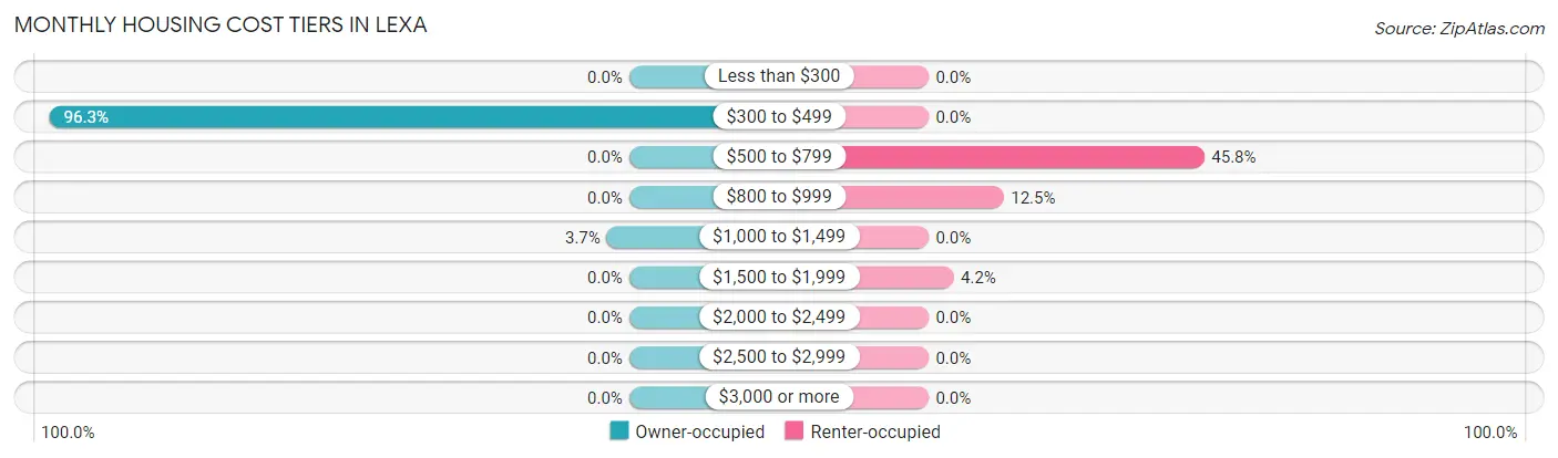 Monthly Housing Cost Tiers in Lexa