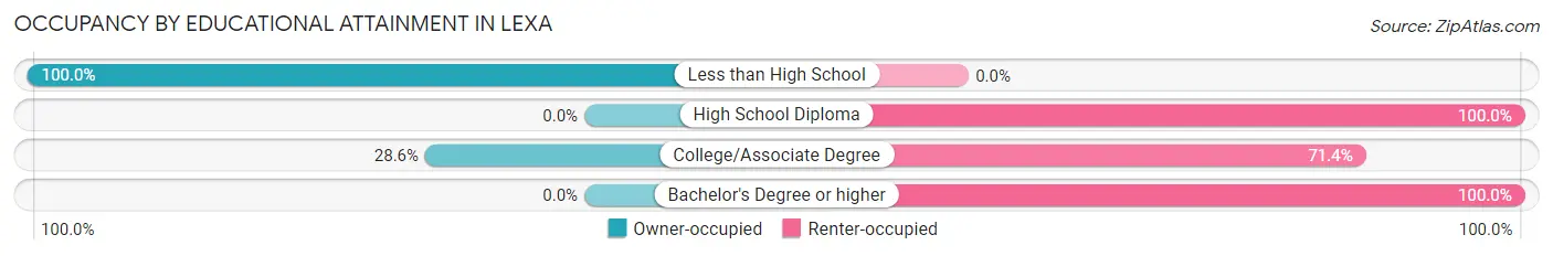 Occupancy by Educational Attainment in Lexa