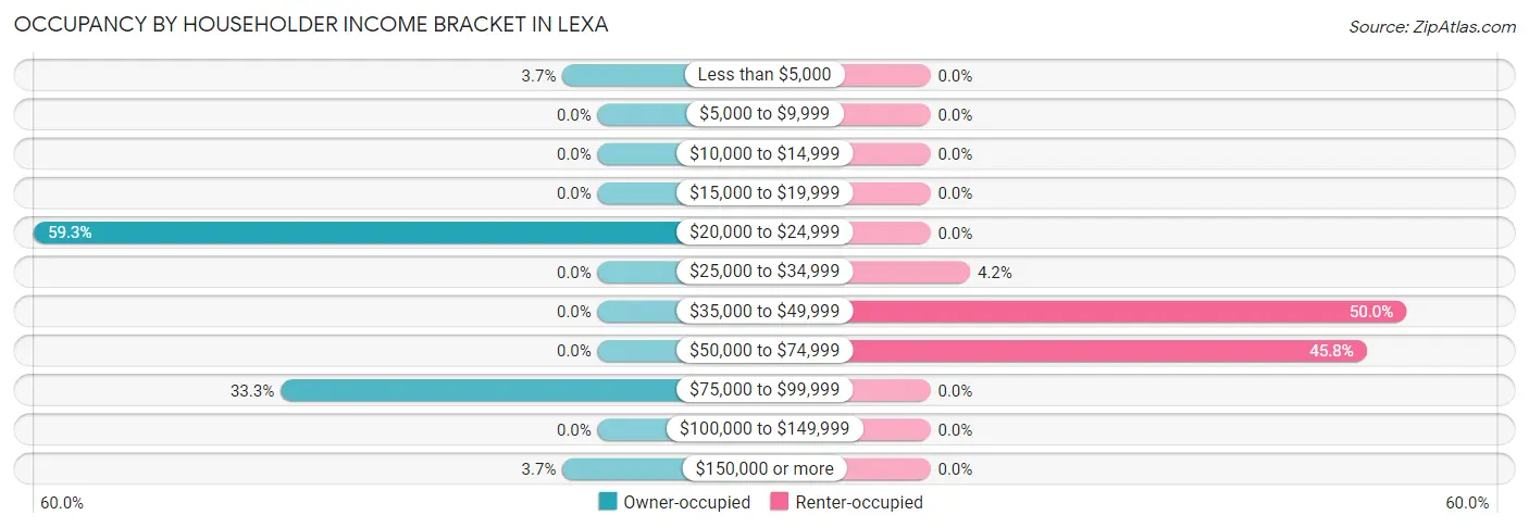 Occupancy by Householder Income Bracket in Lexa