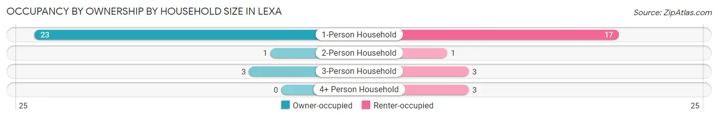 Occupancy by Ownership by Household Size in Lexa