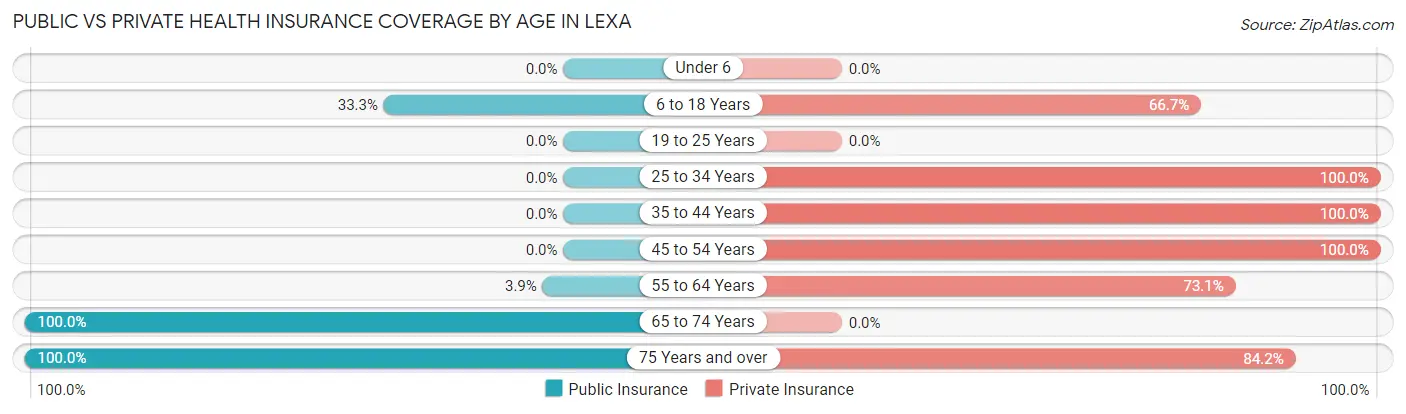 Public vs Private Health Insurance Coverage by Age in Lexa