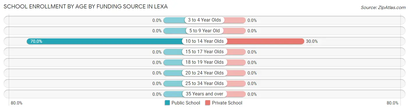 School Enrollment by Age by Funding Source in Lexa
