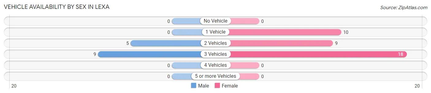 Vehicle Availability by Sex in Lexa