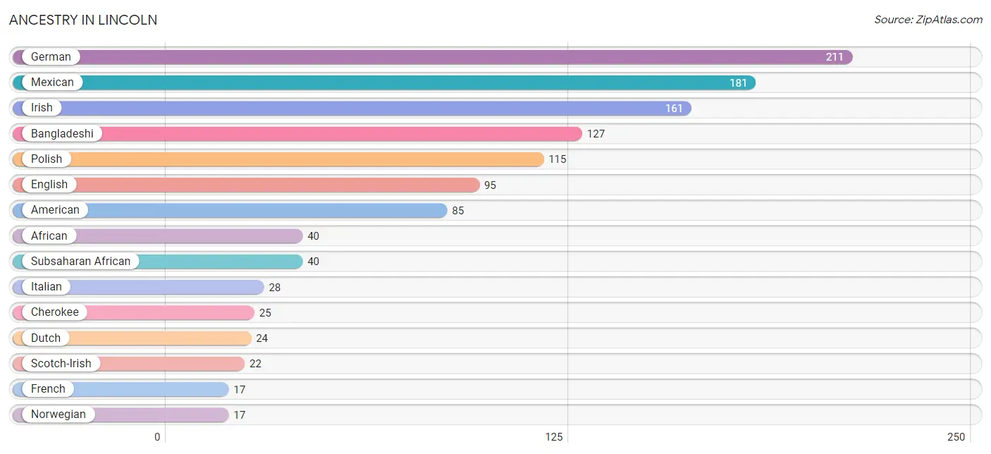Ancestry in Lincoln