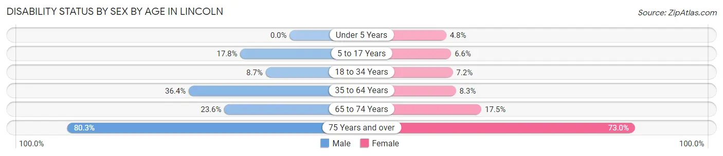 Disability Status by Sex by Age in Lincoln