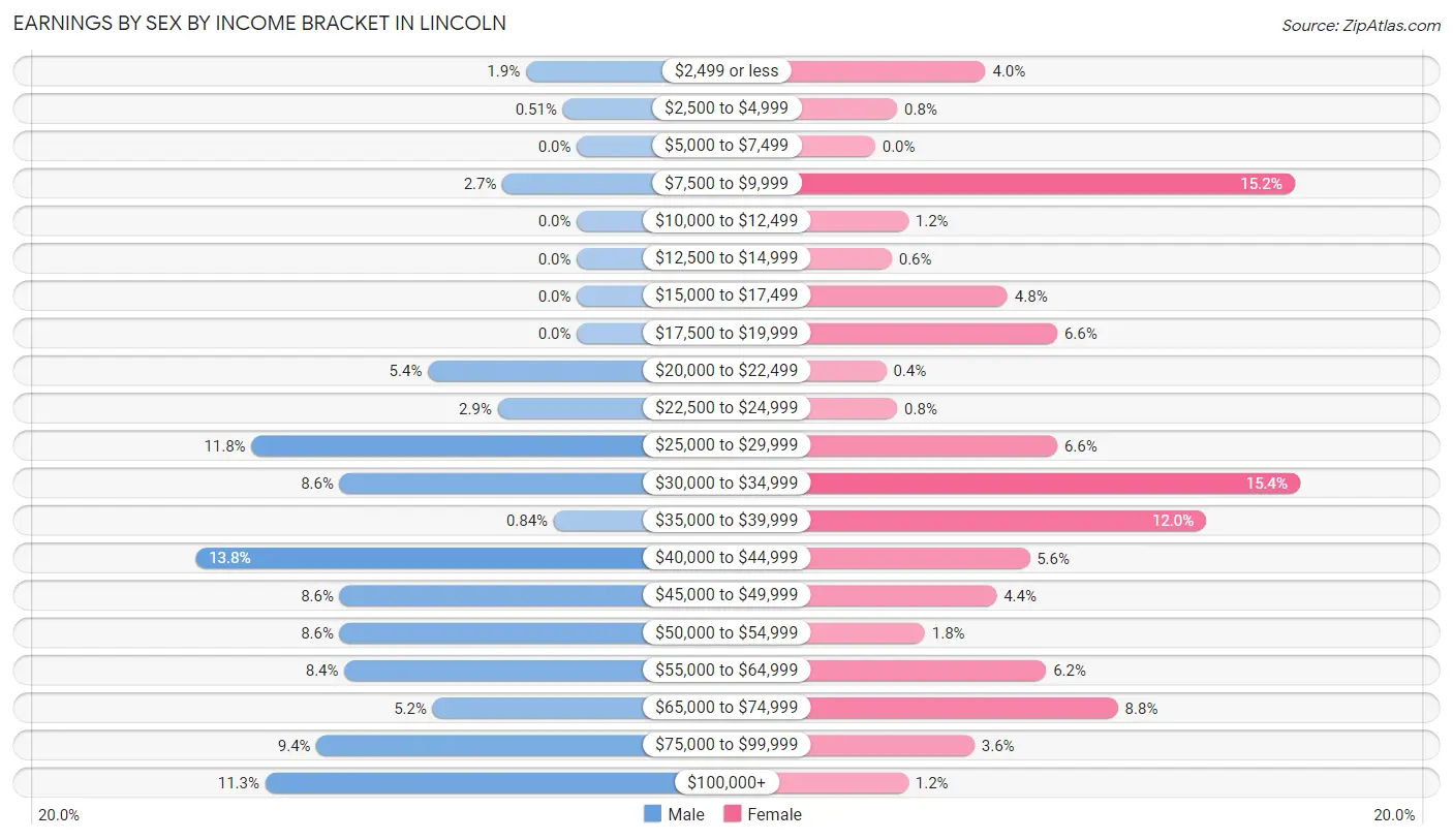 Earnings by Sex by Income Bracket in Lincoln