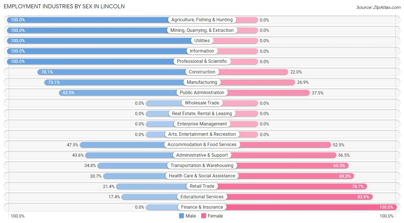 Employment Industries by Sex in Lincoln