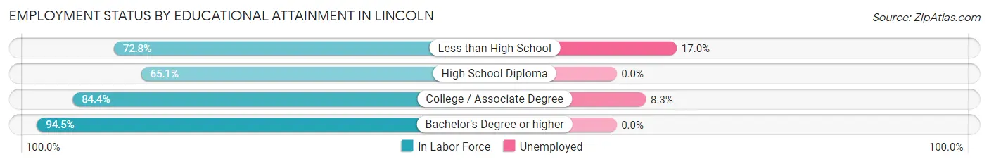 Employment Status by Educational Attainment in Lincoln