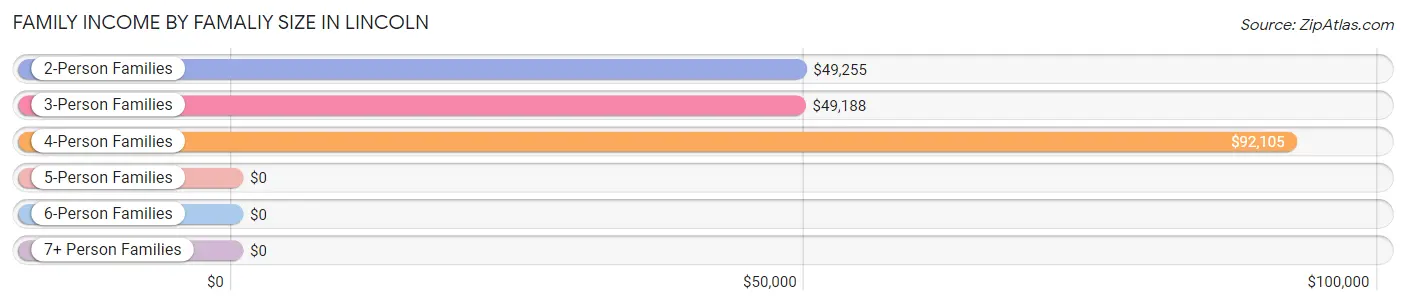 Family Income by Famaliy Size in Lincoln