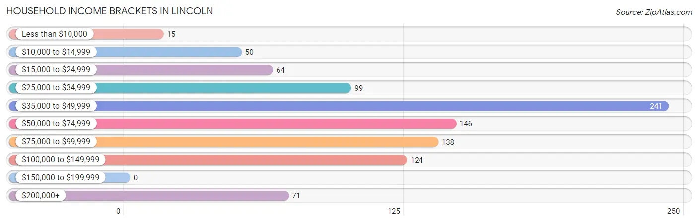 Household Income Brackets in Lincoln