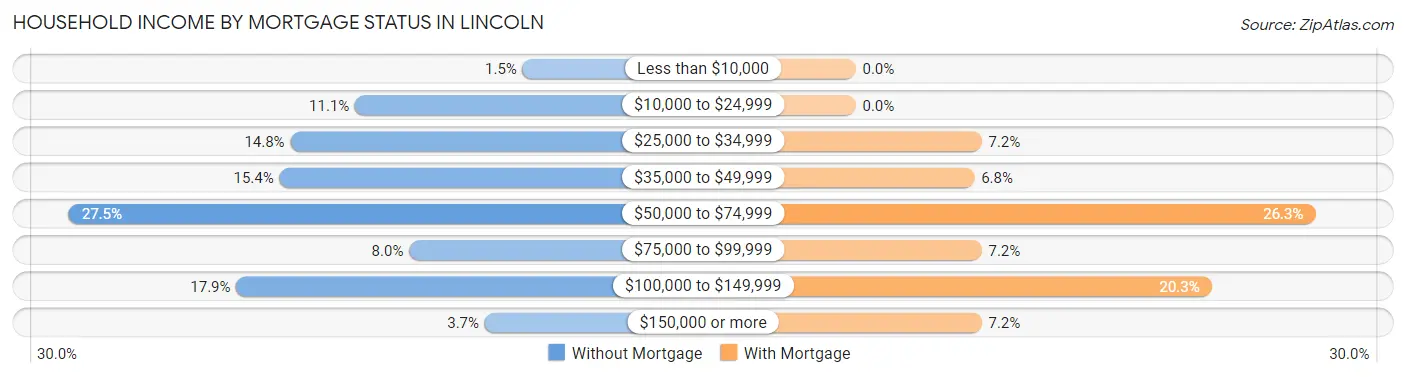 Household Income by Mortgage Status in Lincoln