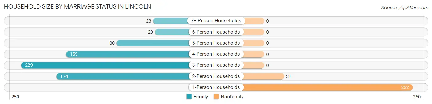 Household Size by Marriage Status in Lincoln