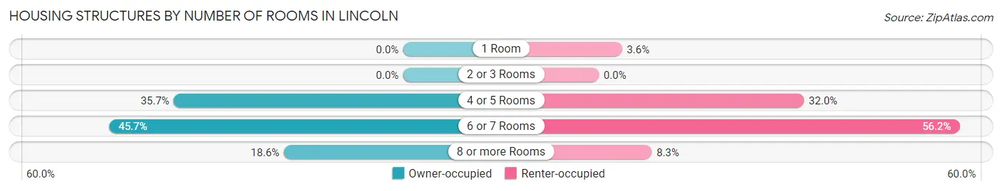 Housing Structures by Number of Rooms in Lincoln