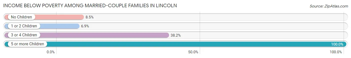 Income Below Poverty Among Married-Couple Families in Lincoln