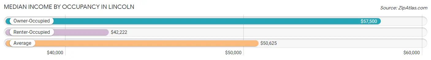 Median Income by Occupancy in Lincoln