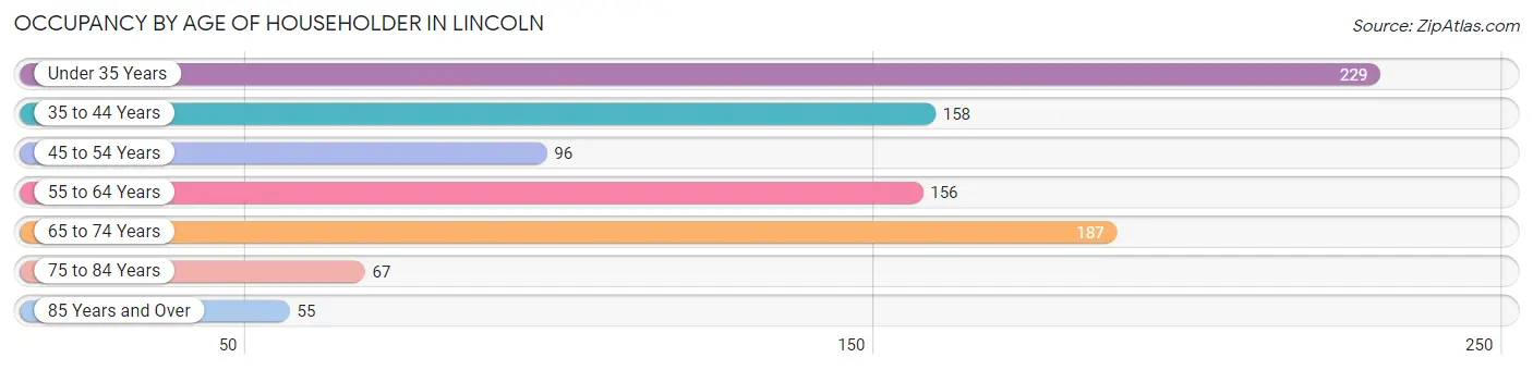 Occupancy by Age of Householder in Lincoln