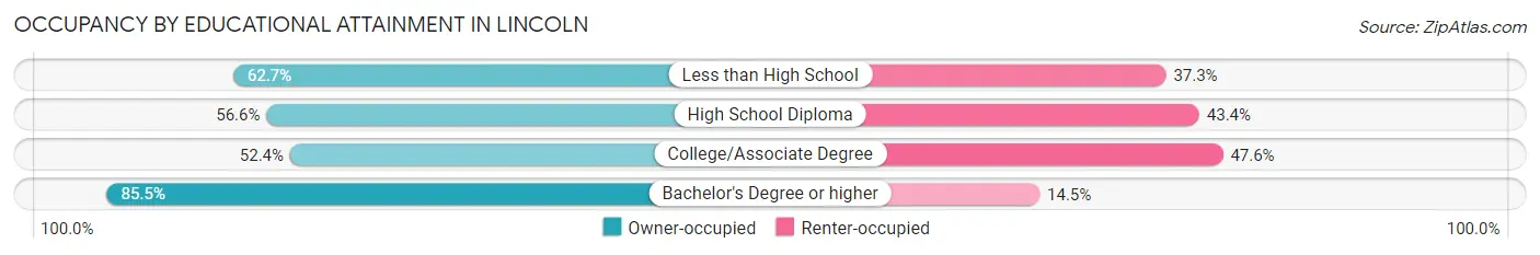 Occupancy by Educational Attainment in Lincoln