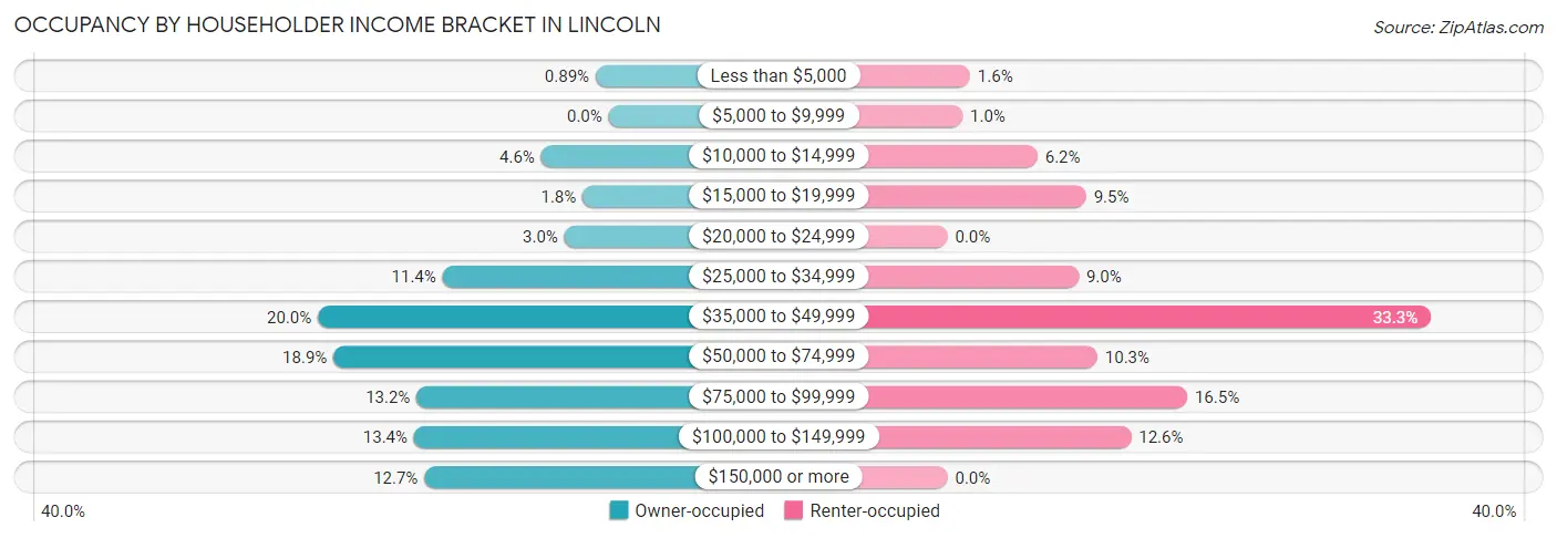 Occupancy by Householder Income Bracket in Lincoln