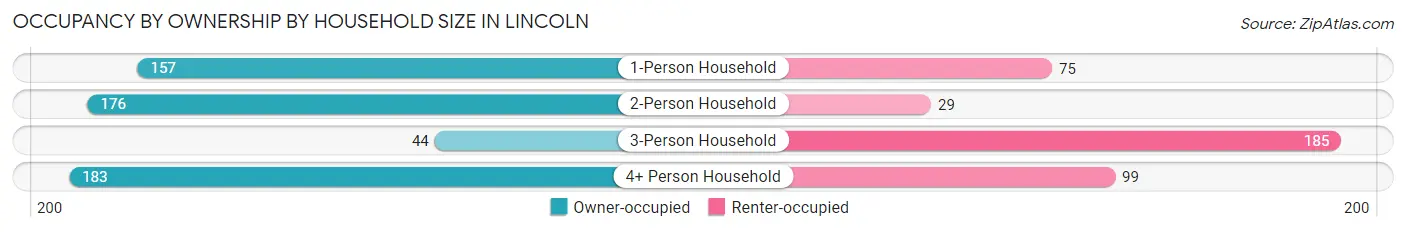 Occupancy by Ownership by Household Size in Lincoln