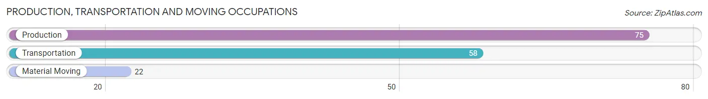 Production, Transportation and Moving Occupations in Lincoln