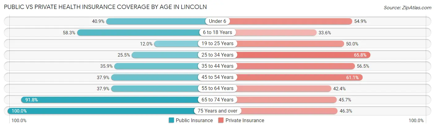 Public vs Private Health Insurance Coverage by Age in Lincoln