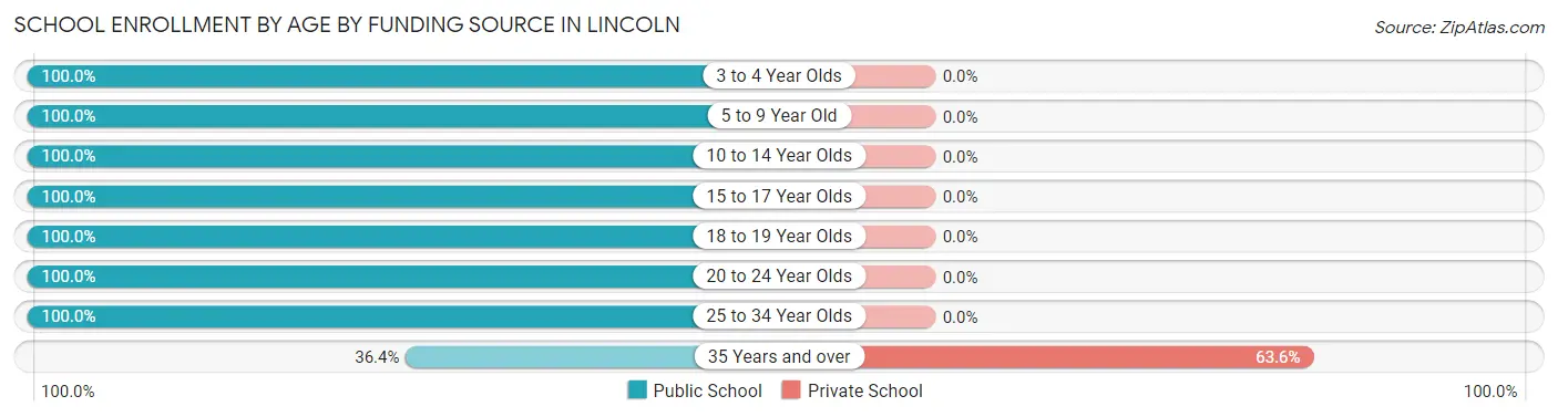 School Enrollment by Age by Funding Source in Lincoln