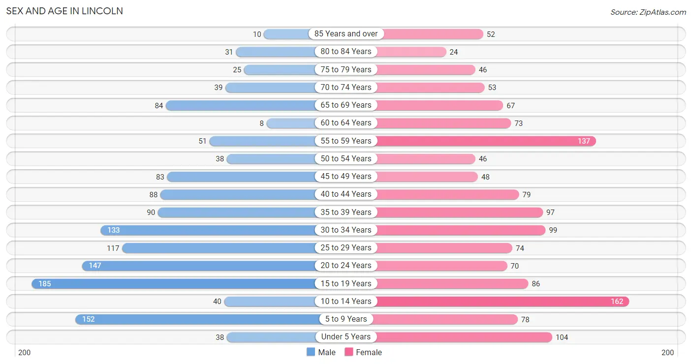 Sex and Age in Lincoln
