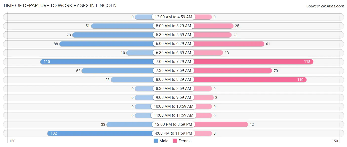 Time of Departure to Work by Sex in Lincoln