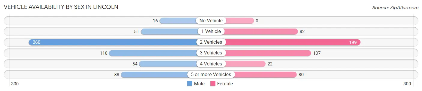 Vehicle Availability by Sex in Lincoln