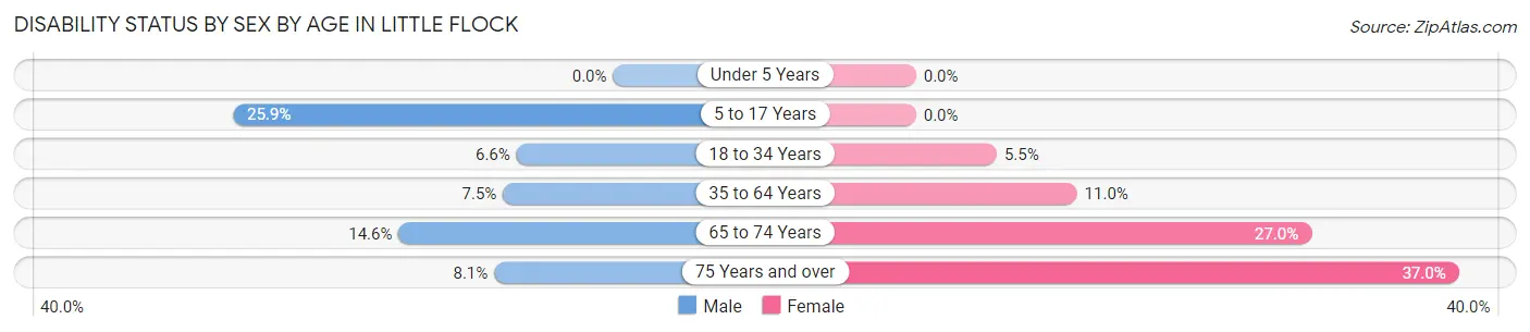 Disability Status by Sex by Age in Little Flock