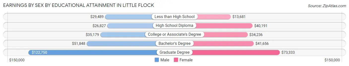Earnings by Sex by Educational Attainment in Little Flock