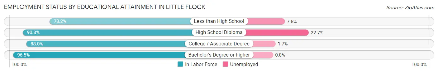 Employment Status by Educational Attainment in Little Flock