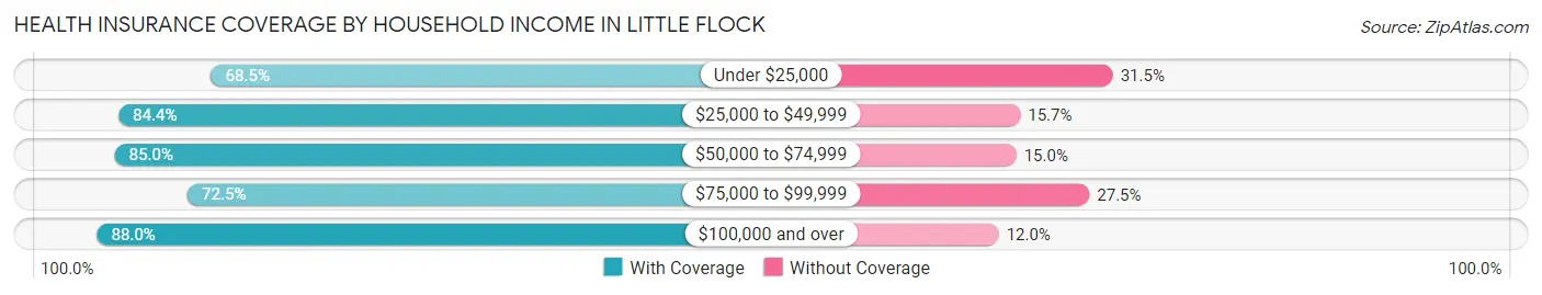 Health Insurance Coverage by Household Income in Little Flock