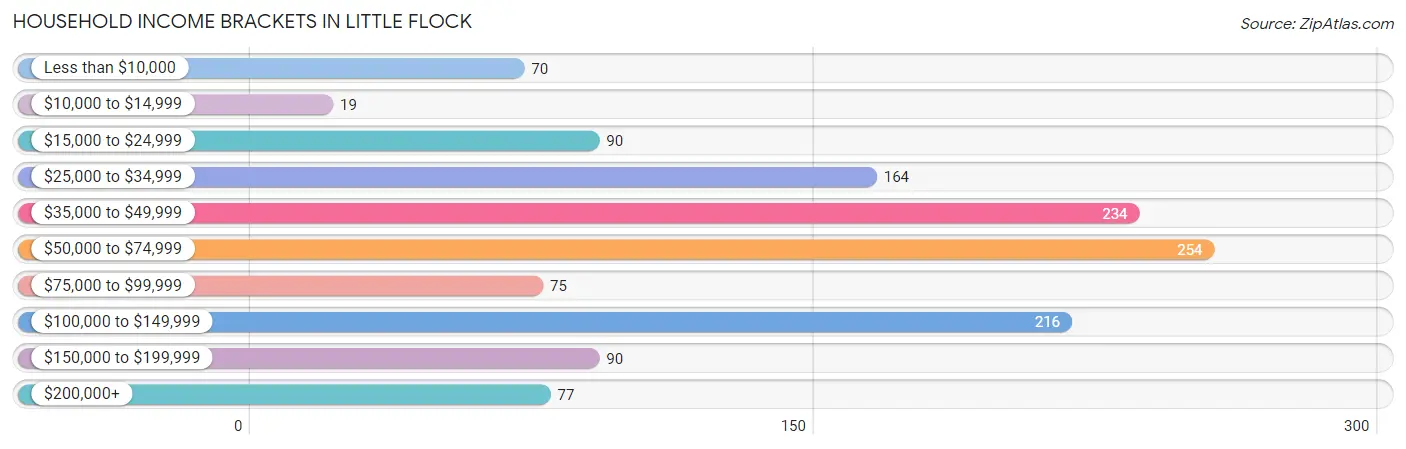 Household Income Brackets in Little Flock