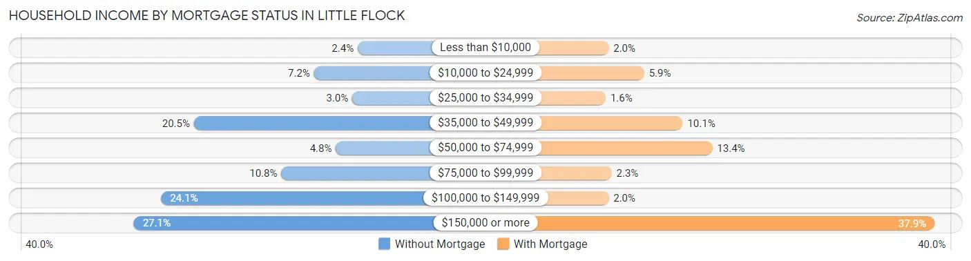 Household Income by Mortgage Status in Little Flock