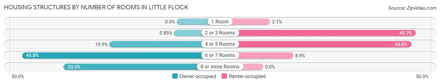 Housing Structures by Number of Rooms in Little Flock