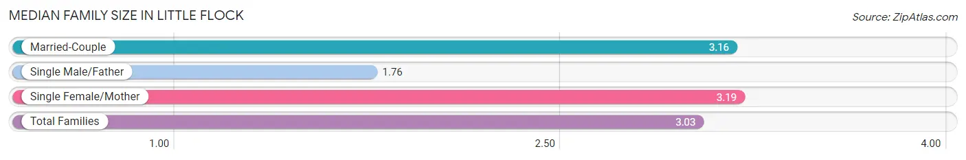 Median Family Size in Little Flock