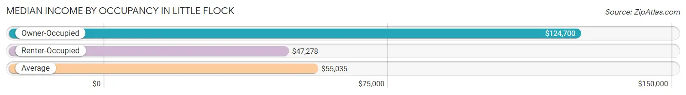 Median Income by Occupancy in Little Flock