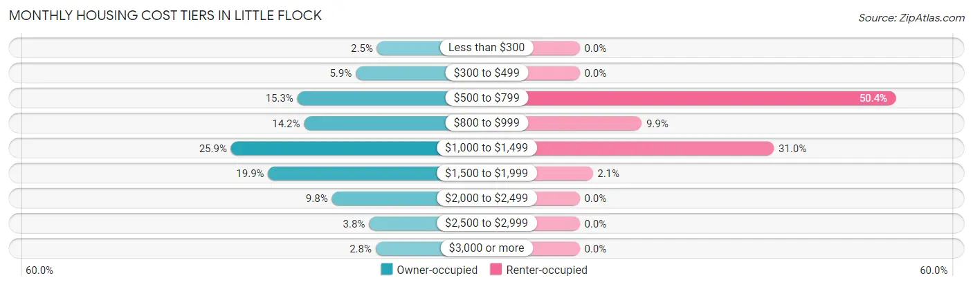 Monthly Housing Cost Tiers in Little Flock