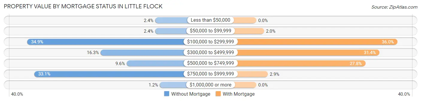 Property Value by Mortgage Status in Little Flock