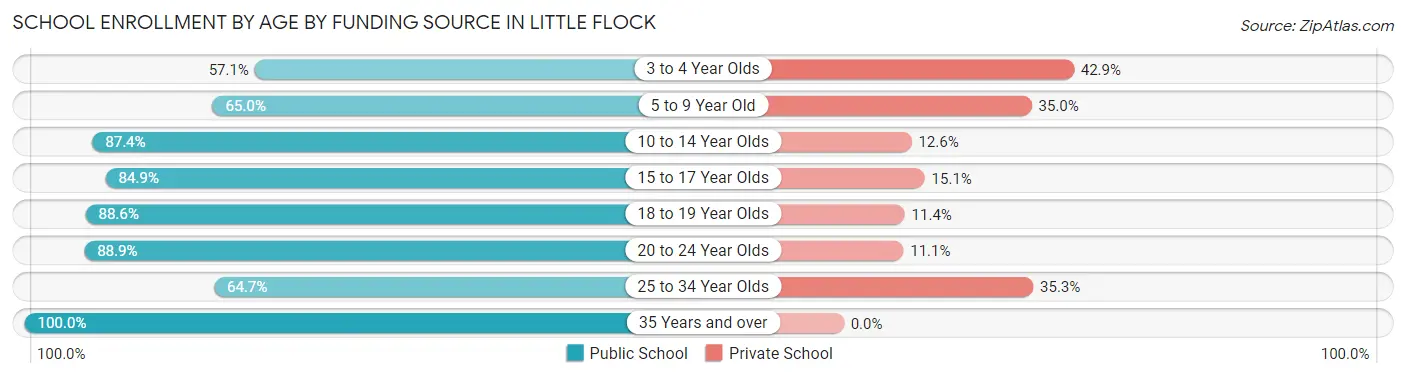 School Enrollment by Age by Funding Source in Little Flock