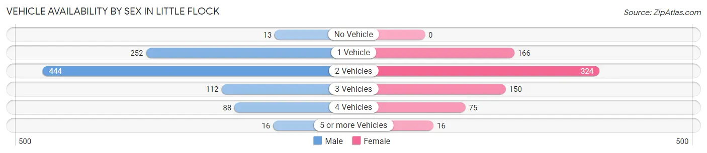 Vehicle Availability by Sex in Little Flock