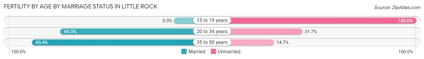 Female Fertility by Age by Marriage Status in Little Rock