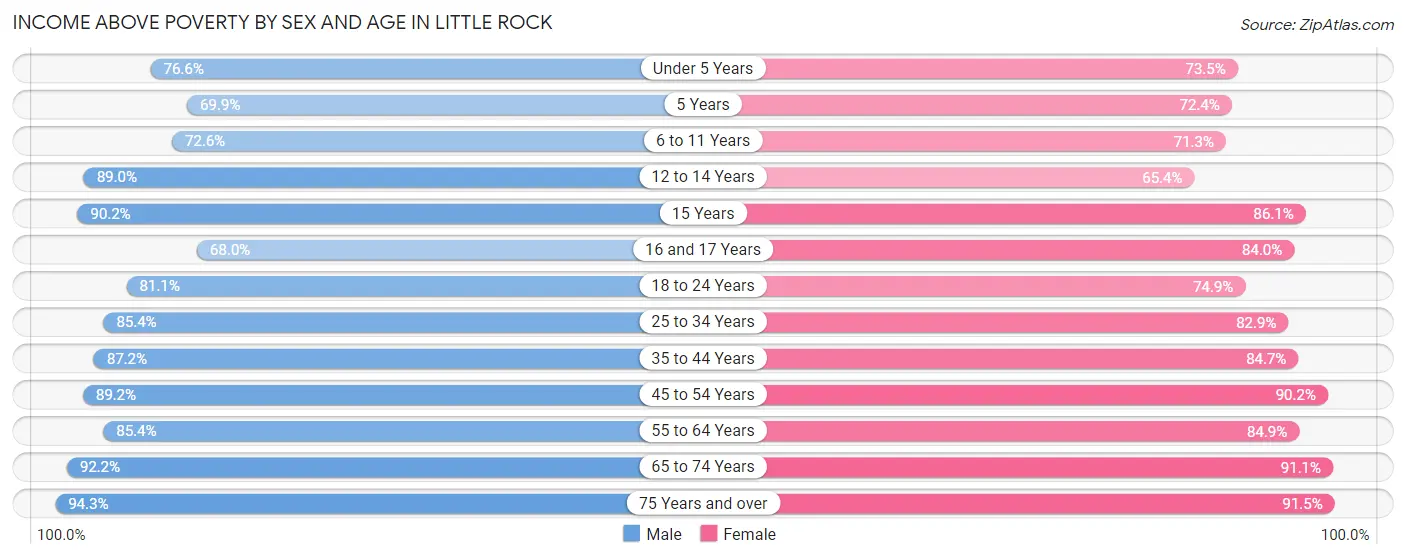 Income Above Poverty by Sex and Age in Little Rock